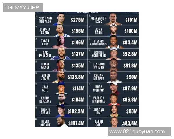 全球足球明星薪资排名揭晓谁是足坛收入最高的球员